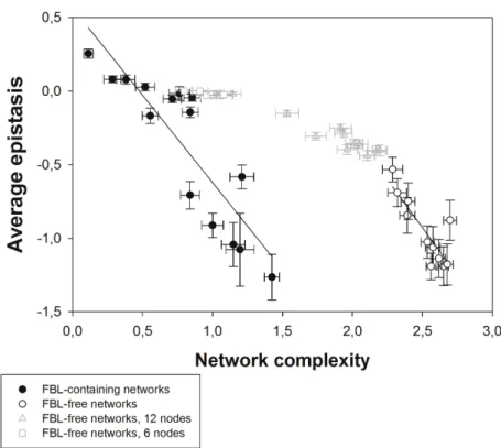Figure 3.  Negative correlation between average epistasis (〈ε〉) and complexity (C) in evolved 
