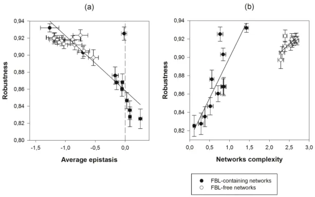 Figure  4.  Association  between  robustness  (ρ) and  complexity (C) and  average  epistasis (〈ε〉)