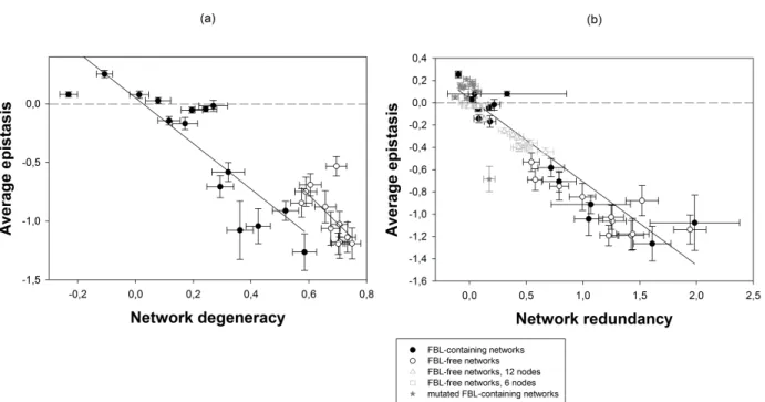 Figure 5.  Association between average epistasis (〈ε〉) and degeneracy (D) and redundancy (R)