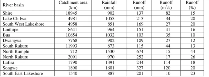 Table 5. Annual runoff from Malawian river basins, some of which can be impounded and stored  in reservoirs for water supply and irrigation (NEAP, 2005)