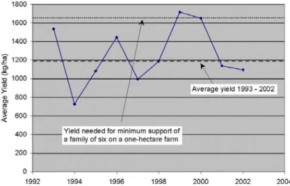 Figure 10. Historic maize yields and estimated minimum maize yield needed to support a family  of six on a one-hectare land (historic maize data from MAIFS, undated) 