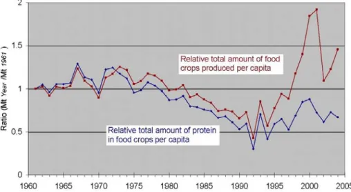 Figure 11. Relative total amount of food crops per capita and relative total amount of protein per  capita (1961 = 1; based on FAO statistics and average protein content)