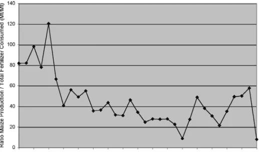 Figure 12. Ratio of maize production (Mt) and total fertiliser consumption (Mt) in Malawi 1970- 1970-2002 (based on data from FAO statistical data base)
