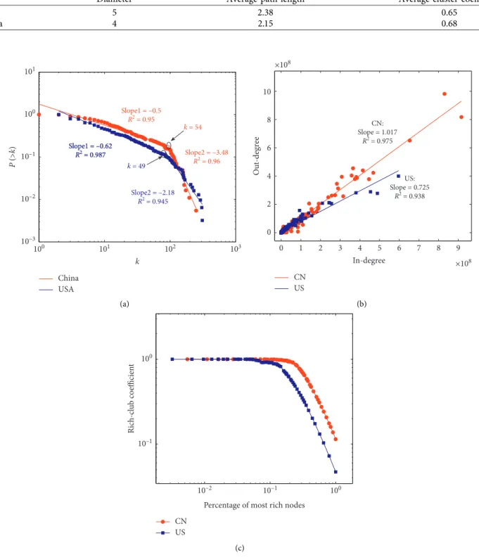 Figure 1: Comparisons on the properties of the US and China networks. (a) The degree distributions of the networks in log-log plot
