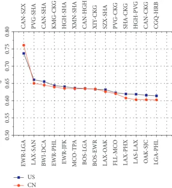 Figure 3: Comparisons on the betweenness centrality of networks of USA and China.