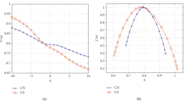 Figure 6: (a) Generalized Hurst index of ﬂight delays series of China and USA. (b) Multifractal spectrum of China’s and USA’s ﬂight delays series.