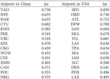 Table 4: Ranges of singularity spectra of the airports.