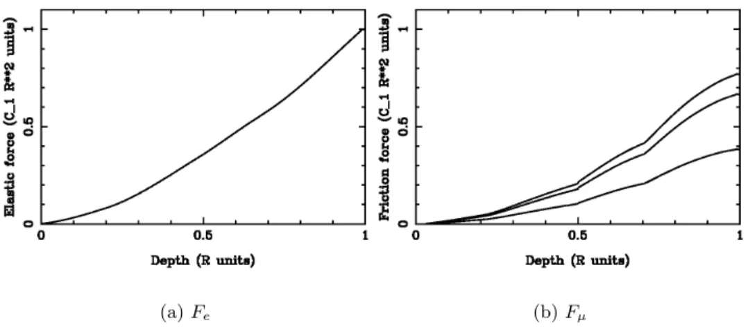 Figure 6: Virtual bone reaction against burr penetration. The computations are done in absence of erosion, α = ∞, using the actual force evaluation kernel of the force–feedback loop