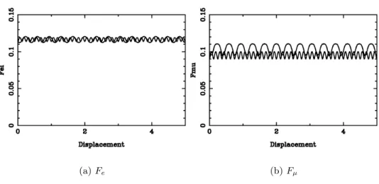Figure 7: Sliding motion, constrained experiment. The reaction of the flat surface of virtual bone to the sliding motion of a burr bit immersed at a depth of R/4