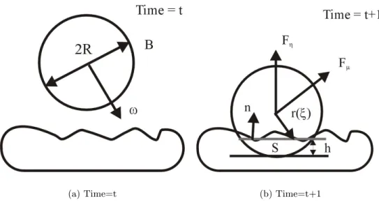 Figure 3: The impact of burr on bone. Here we represent two successive instants, at time t and t + 1, of an idealized version of a surgeon burr