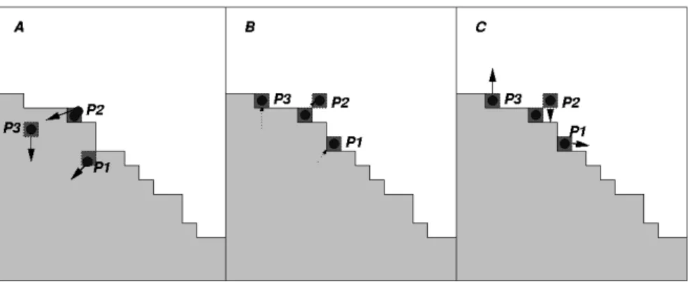 Figure 5: The voxel based particle collision detection: each particle simulation step is subdivided in three sub-steps