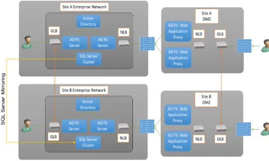 Figure 3 Highly Available Multiple Datacenter AD FS Reference Architecture Figure 3 shows one approach to highly available AD FS across multiple datacenters with  the addition of SQL Server to take advantage of advanced AD FS features like token replay  de