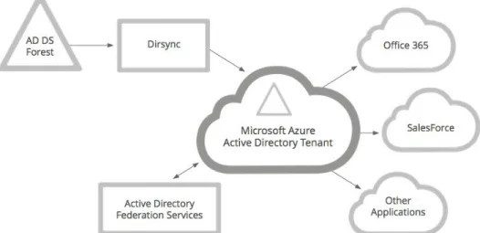 Figure 1 Microsoft’s Cloud Identity Management Architecture