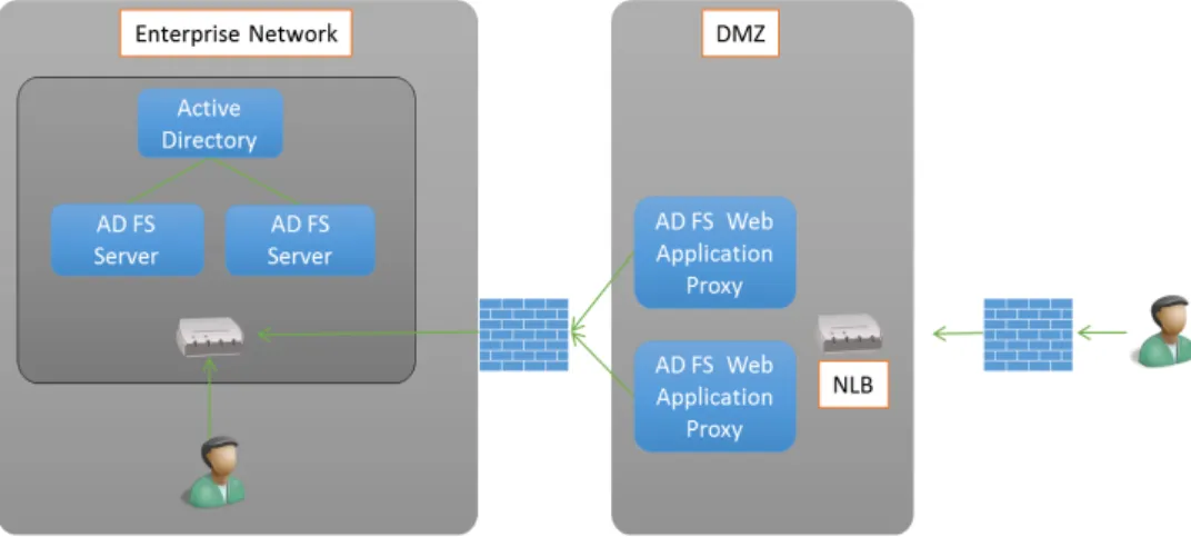 Figure 2 shows a typical highly available AD FS deployment in a single datacenter. For  organizations with advanced requirements, SQL Server may be required, and AD FS will  probably be deployed in multiple geographically dispersed datacenters with the add