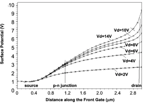 Fig. 3.ATLAS simulation of the depletion layers and the surface potentialunder the front gate (V= 4 V).