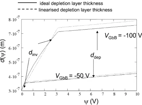 Fig. 5.Comparison of the linearized (dotted line) and ideal (full line)formulation of the depletion layer thickness: d( ) versus  for V= �50V and �100 V.