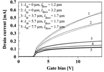 Fig. 6.Measured (markers) and simulated (full line) drain current in the linearregion for different geometries and V= 0:1 V.