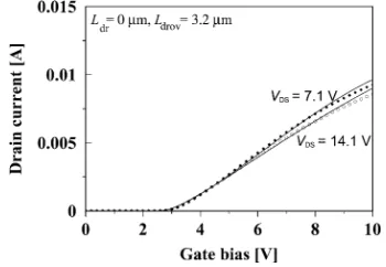 Fig. 10.LV LDMOS withsimulated (full line) current versus L=3:2 �m; measured (markers) and Vfor V= 7:1 V and V= 14:1 V.