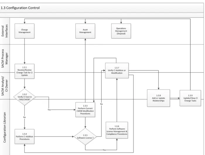 Figure 4-6. Configuration Control Sub-Process Workflow 