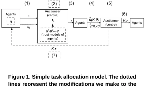 Figure 1. Simple task allocation model. The dottedlines represent the modiﬁcations we make to themechanism when using trust in the feedback loop.The gI functions represent the trust functions thatare used to aggregate all POS values from otheragents into a common measure of trust.