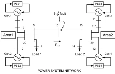 Fig. 1. A single-line diagram for the two-area four-machine power system.