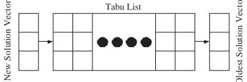 Fig. 4. Mechanism of Tabu List.