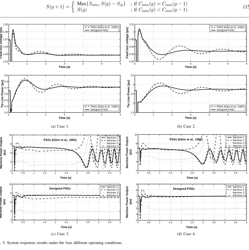 Fig. 5. System responses results under the four different operating conditions.