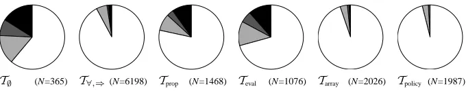 Fig. 3. Distribution of easy (Tproof < 1s, white), medium (Tproof < 10s, light grey), difﬁcult(Tproof < 60s, dark grey) proofs, and failing proof tasks (black) for the different simpliﬁcationstages (prover: e-setheo-csp03F)