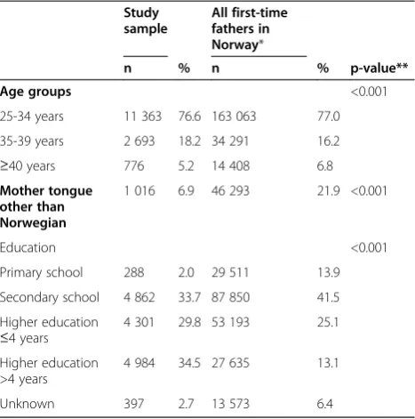 Table 1 Characteristics of the study sample of first-timefathers (n = 14 832) compared with all first-time fathersin Norway (n = 211 762)