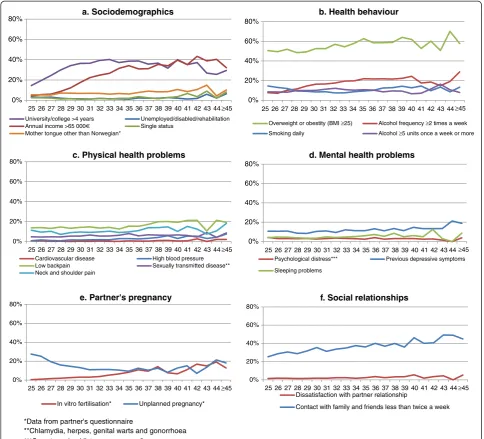 Figure 1 a-f. Background variables in relation to age when becoming first-time fathers.