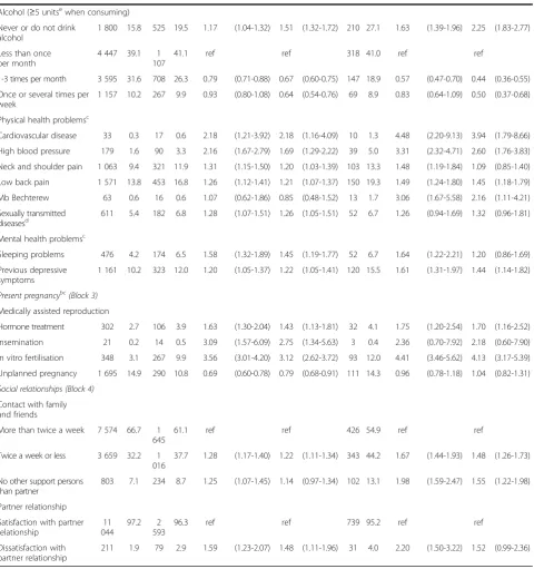 Table 2 Associations between paternal age and sociodemographic characteristics (Block 1), health behaviour, physicaland mental health problems (Block 2) partner's present pregnancy (Block 3) and social relationships (Block 4) inexpectant first-time fathers (35-39 years and ≥40 years) compared with a reference group aged 25-34 years (Continued)