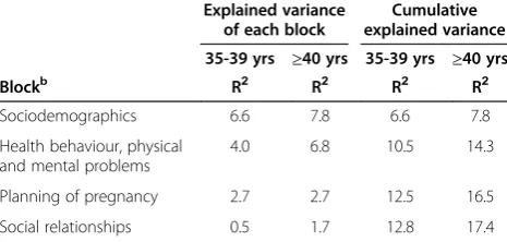 Table 3 Explained variance (R2% by Nagelkerke) ofhaving the first baby at anmen aged 25-34 years in four blocks of exposurevariablespaternal age; 35-39 years vs advanced and very advanced ≥40 years, compared witha