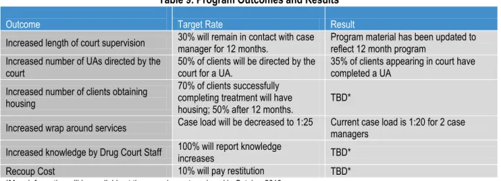 Table 9. Program Outcomes and Results 
