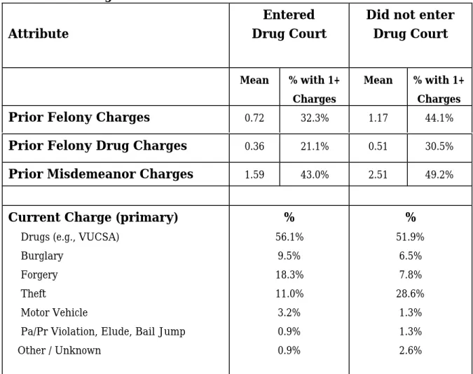 Table 5: Criminal History &amp; Current Offenses of Clients Who Did/Did Not Enter Drug Court