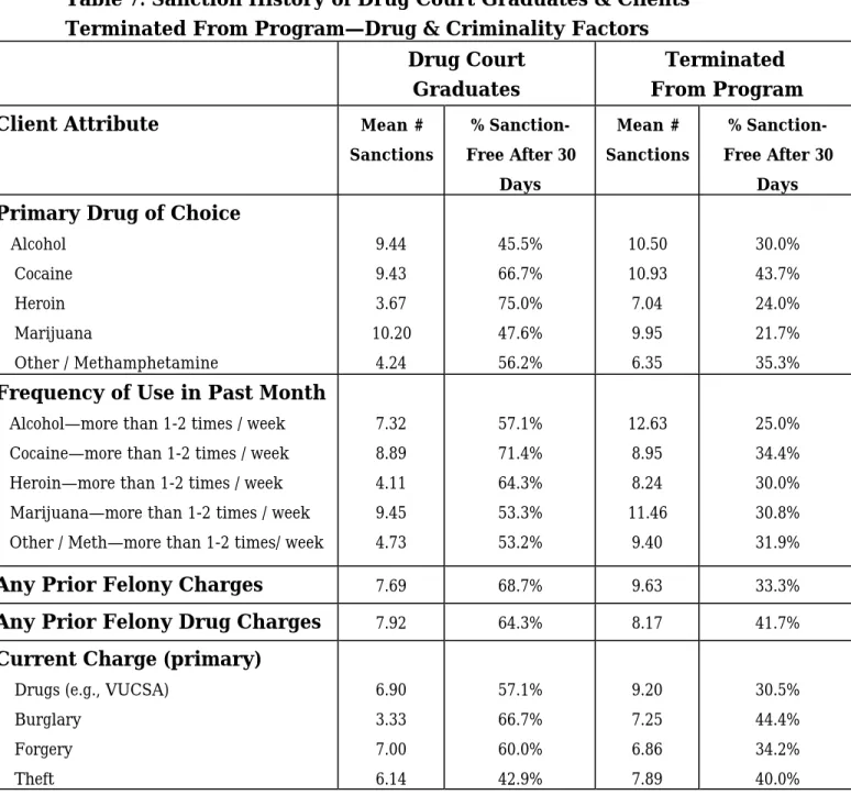 Table 7: Sanction History of Drug Court Graduates &amp; Clients Terminated From Program—Drug &amp; Criminality Factors