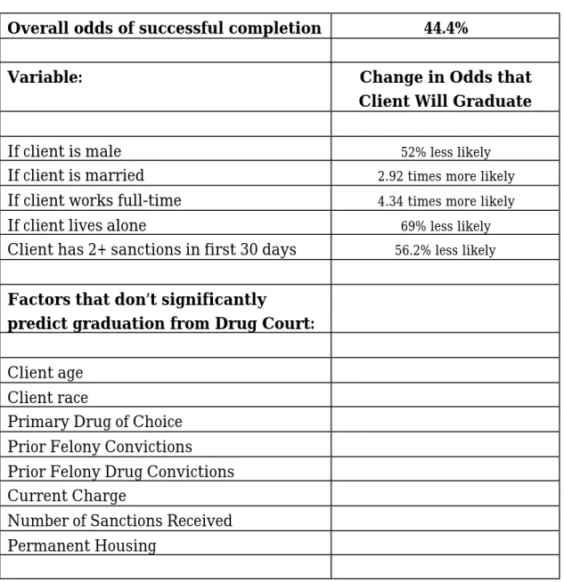 Table 9: Predicting Graduation From Drug Court Program Overall odds of successful completion 44.4%