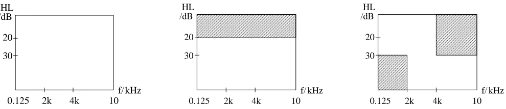 Fig. 2. Characterisation of hearing loss for (left) normal hearing, (middle) pantonal HL, and (right) highfrequency HL.