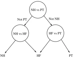 Fig. 3. TF tiling comparison between a) a DWTand b) a sample WP decomposition.
