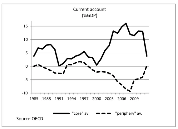 Figure 2. CA balance in the  EMU core and periphery countries 