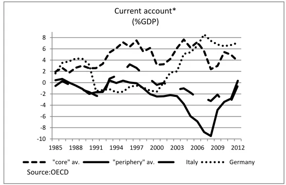 Figure 3. CA balance in Italy, Germany and the other core and periphery countries 