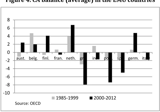 Figure 4. CA balance (average) in the EMU countries 