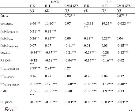 Table 5. CA determinants in OECD and EU countries. Full sample 1986-2012. 