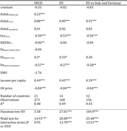 Table 6. CA determinants in OECD and EU countries. FE model. Sample 1999-2012 
