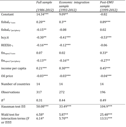 Table 7. CA determinants in the EU countries over time. Fixed effects model 