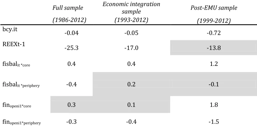 Table 8. CA elasticity to main explanatory variables in the EU countries* 