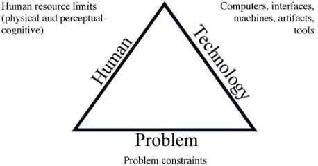 Figure 1. The relations between problem constraints, human resource limitations, and technological innovation