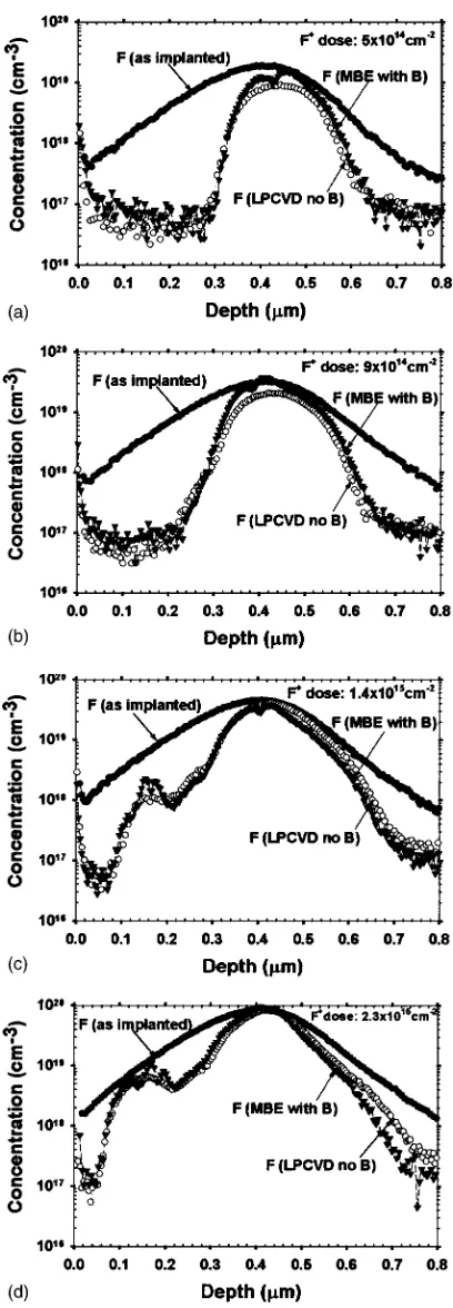 FIG. 3. Fluorine SIMS proﬁles before and after an anneal of 30 s at1000 °C in dry N2. Boron proﬁles after anneal are also included for refer-ence