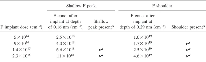 TABLE IV. Estimation of the ﬂuorine concentration after implant required for the formation of the shallowﬂuorine peak and the ﬂuorine shoulder obtained from analysis of the peak ﬂuorine concentrations in the shallowﬂuorine peak and ﬂuorine shoulder at different F+ implant doses.