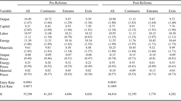 Table 1: Descriptive Statistics for Continuing, Entering, and Exiting Plants,Before and After Market-Oriented Reforms
