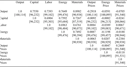 Table 2: Correlations of Variables